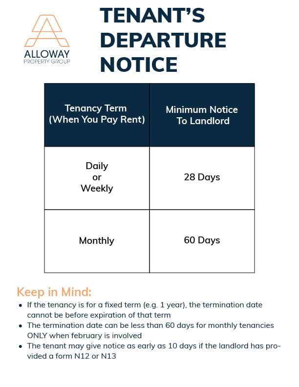 chart that explains when a tenant must give notice to the landlord for termination of a tenancy